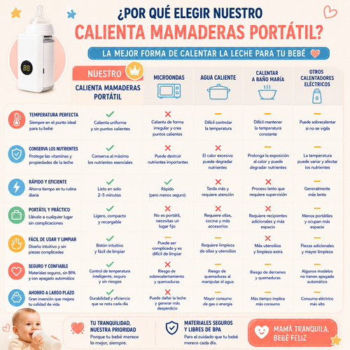NutriWarm™ – Temperatura Perfecta para tu Bebé, Portátil